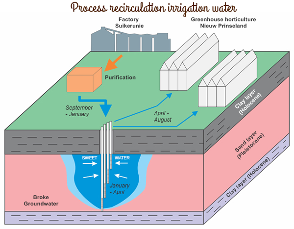 nieuws ondergrondse gietwateropslag 1 ENG2
