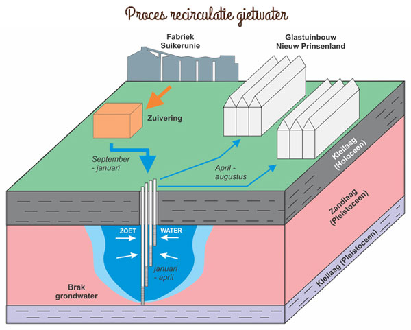 nieuws ondergrondse gietwateropslag 3